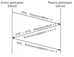 3wayhandshake